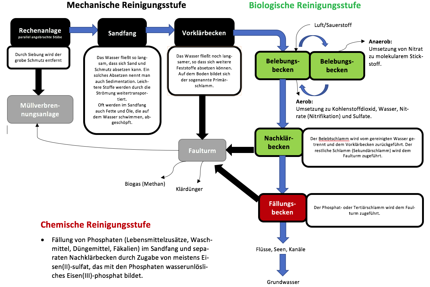 klaeranlage-fliessdiagramm