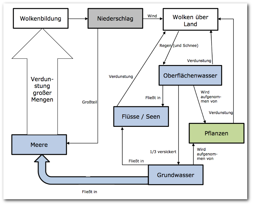 kreislauf-wasser-fliessdiagramm