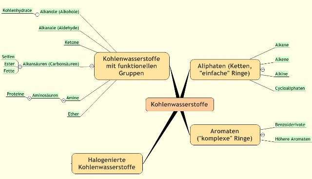 Stoffgruppen-der-Organik
