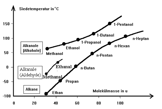 aldehyde-Sdp