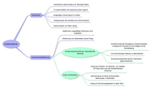 mindmap-Vorkommen-Verwendung-Carbonsäuren-kl