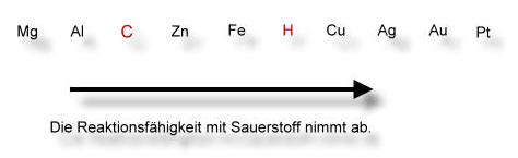 Affinitätsreihe Affinitaetsreihe