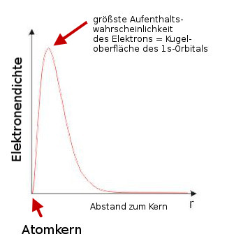 Elektronendichte-s1-Diagramm