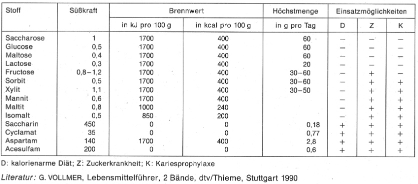 tabelle zuckeraustauschstoffe