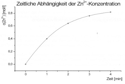 zinkionenkonzentration-zeit-kl